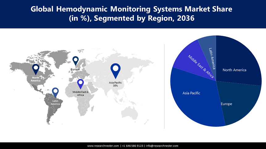 Hemodynamic Monitoring Devices Market sizee